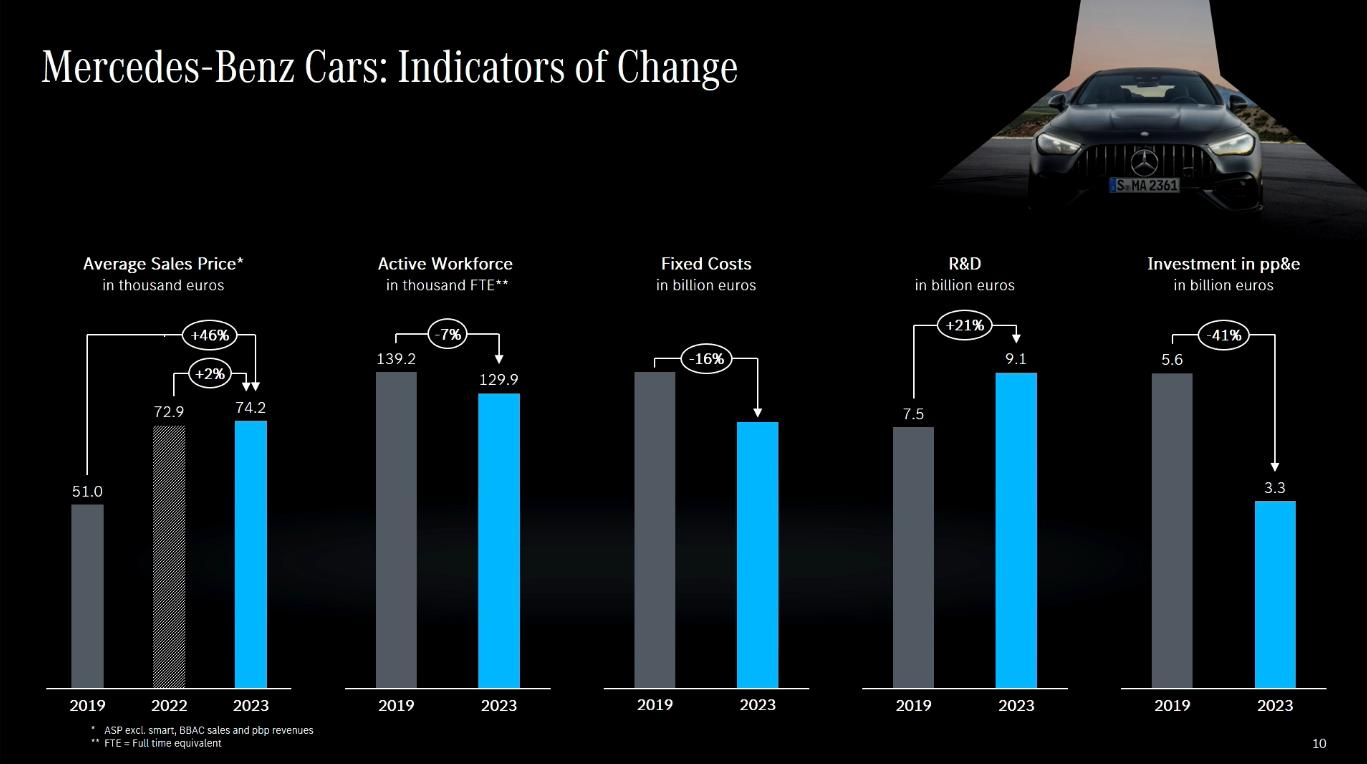 奔馳集團(tuán)2023年?duì)I收1532億歐元,同比增長(zhǎng)2.1%