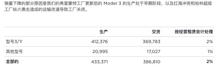 特斯拉突然宣布:裁員1.4萬人!市值一夜蒸發2214億元,馬斯克:艱難的決定