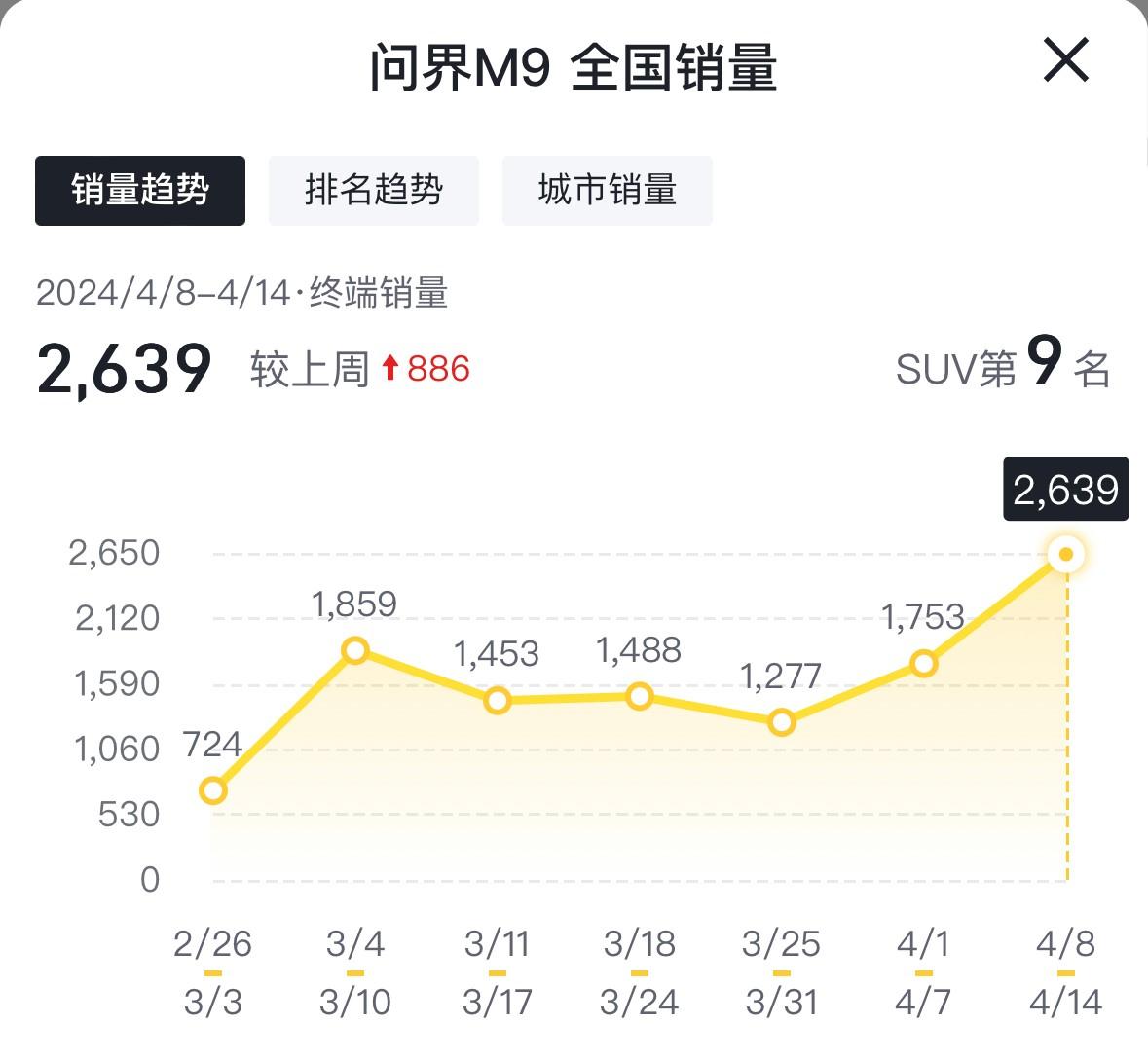 4月第二周銷量出爐:元PLUS奪冠,理想MEGA腰斬,小米即將進(jìn)前十