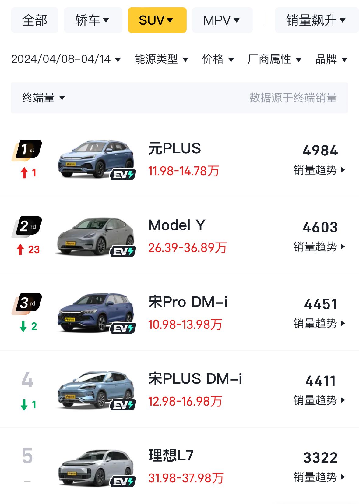 4月第二周銷量出爐:元PLUS奪冠,理想MEGA腰斬,小米即將進(jìn)前十