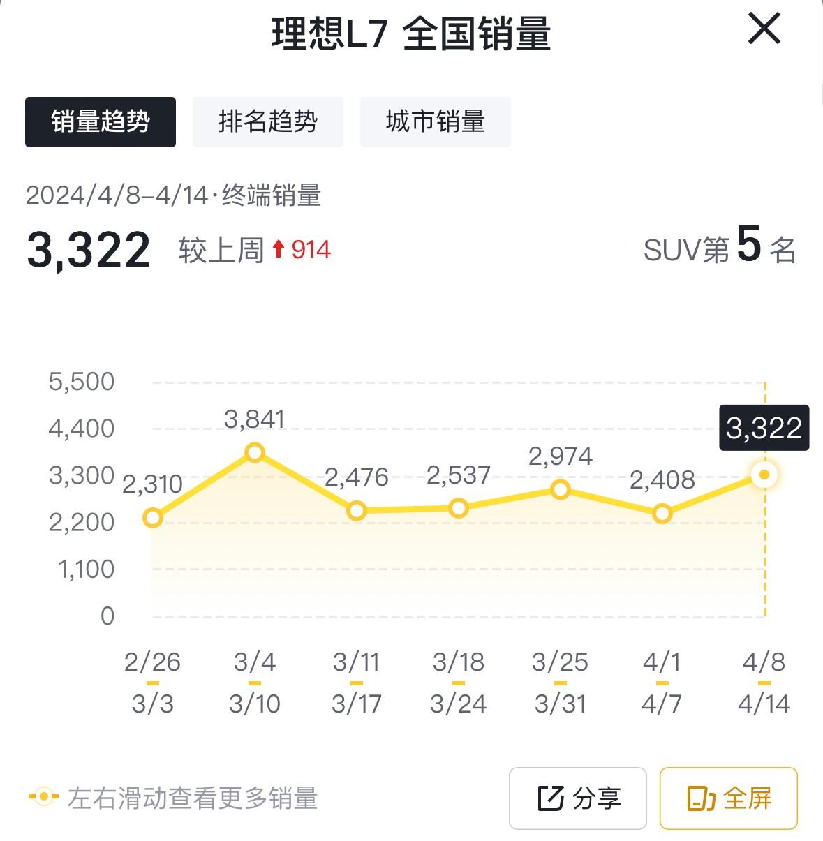 4月第二周銷量出爐:元PLUS奪冠,理想MEGA腰斬,小米即將進(jìn)前十