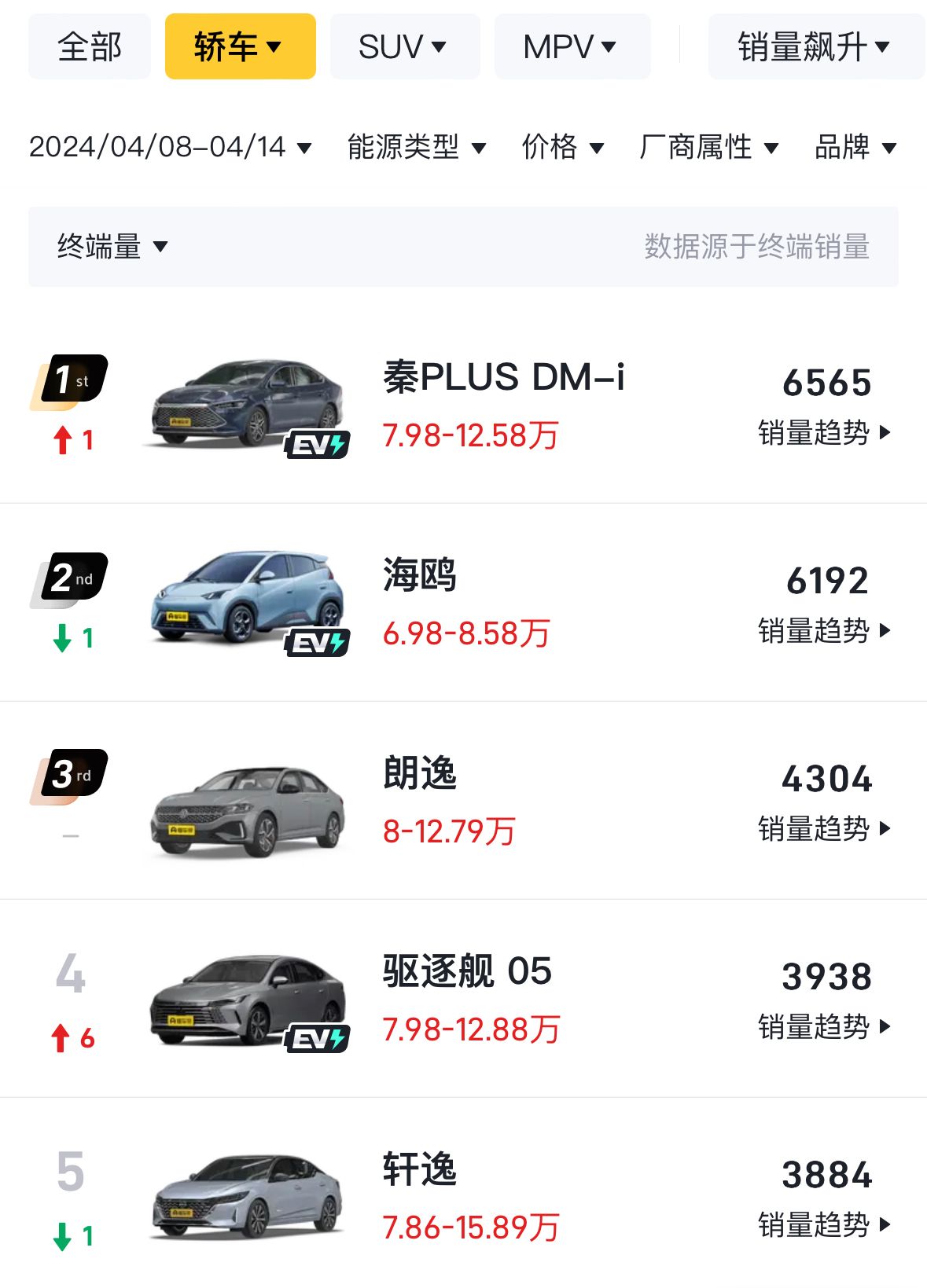 4月第二周銷量出爐:元PLUS奪冠,理想MEGA腰斬,小米即將進(jìn)前十