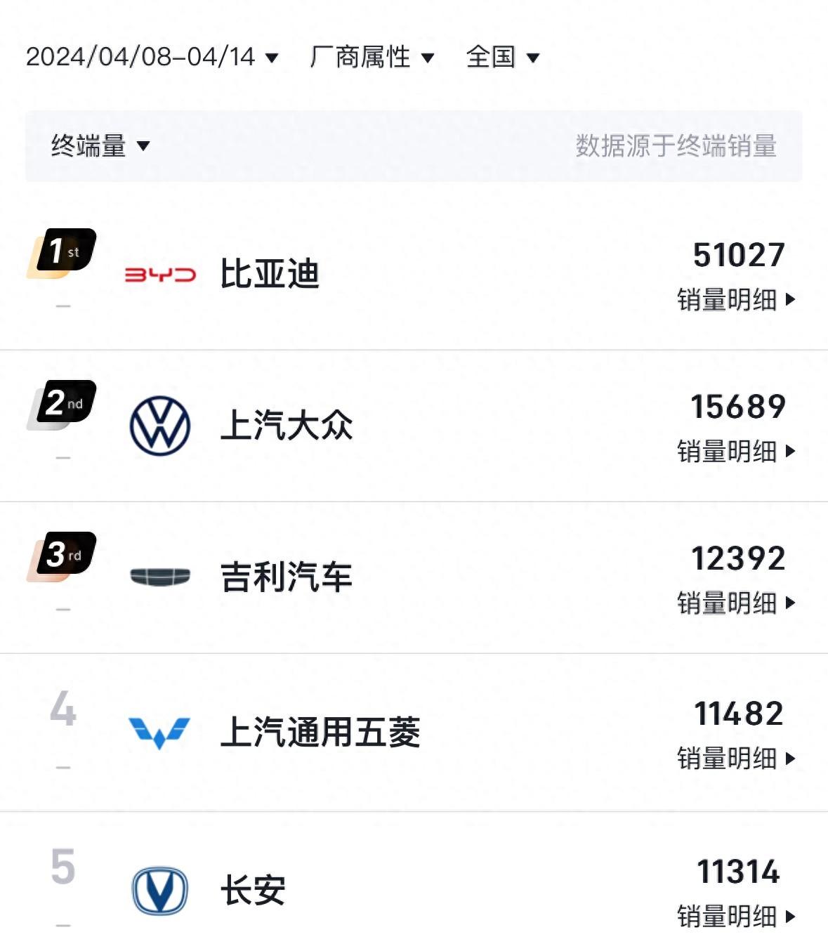 4月第二周銷量出爐:元PLUS奪冠,理想MEGA腰斬,小米即將進(jìn)前十