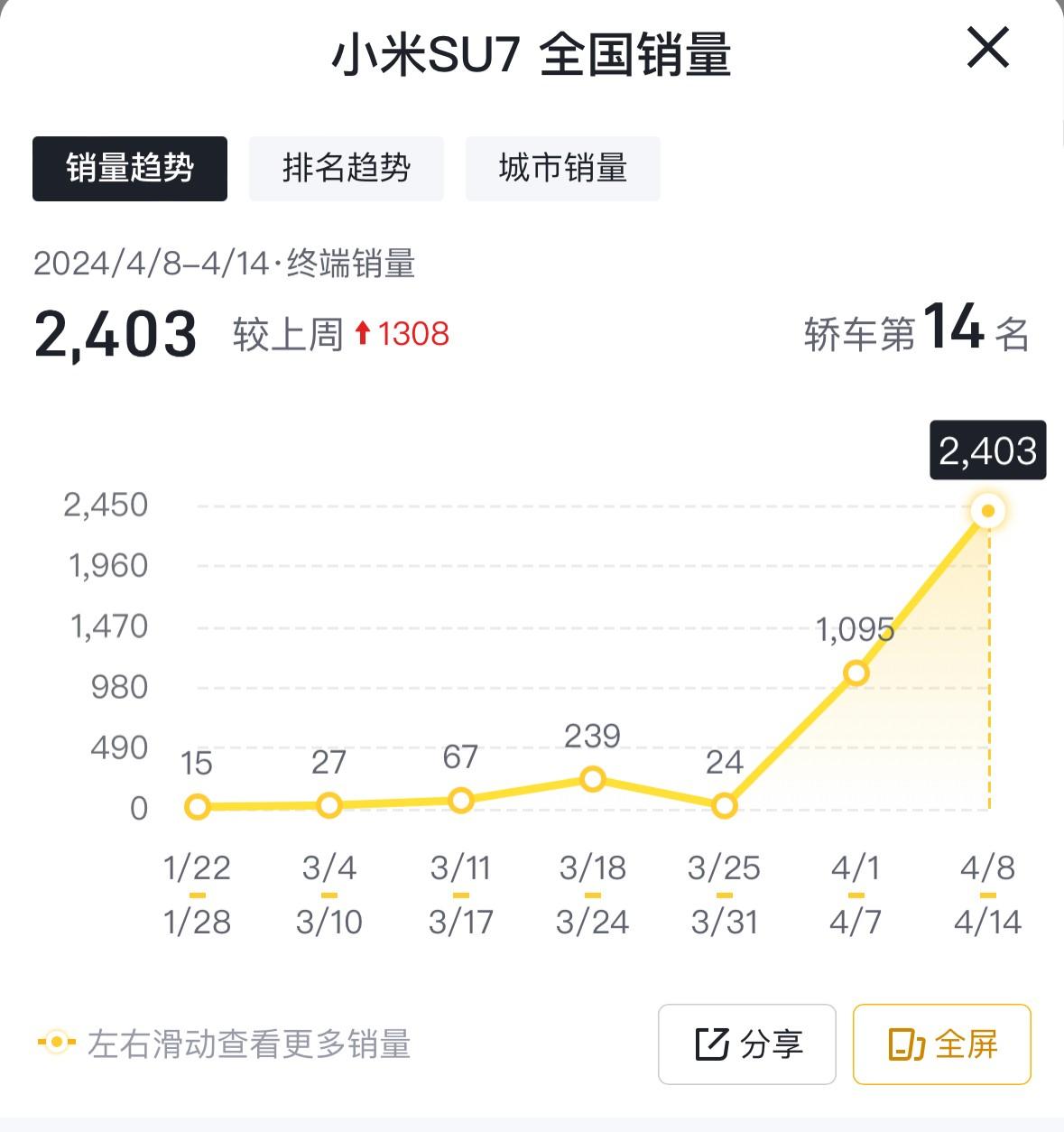 4月第二周銷量出爐:元PLUS奪冠,理想MEGA腰斬,小米即將進(jìn)前十