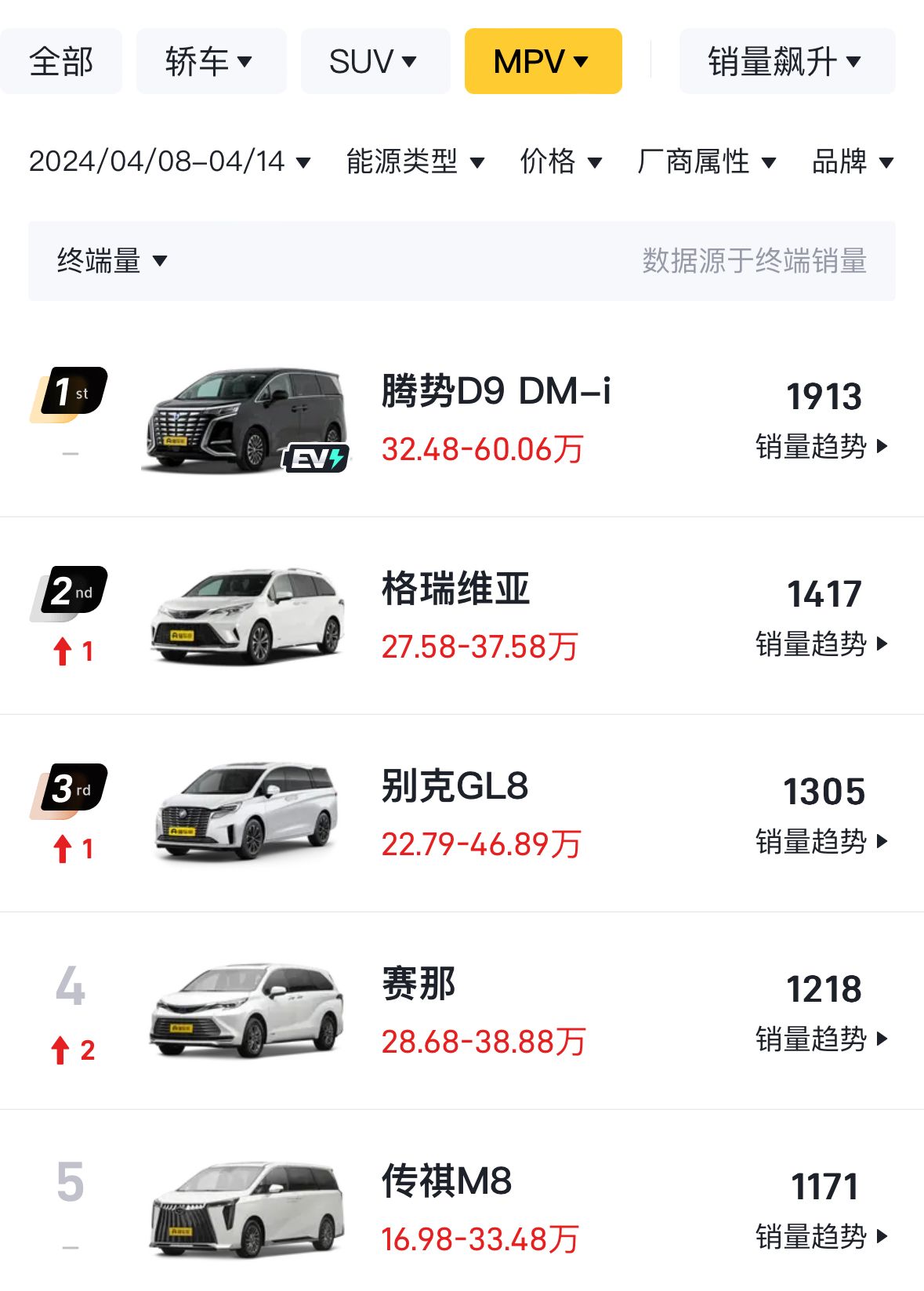 4月第二周銷量出爐:元PLUS奪冠,理想MEGA腰斬,小米即將進(jìn)前十