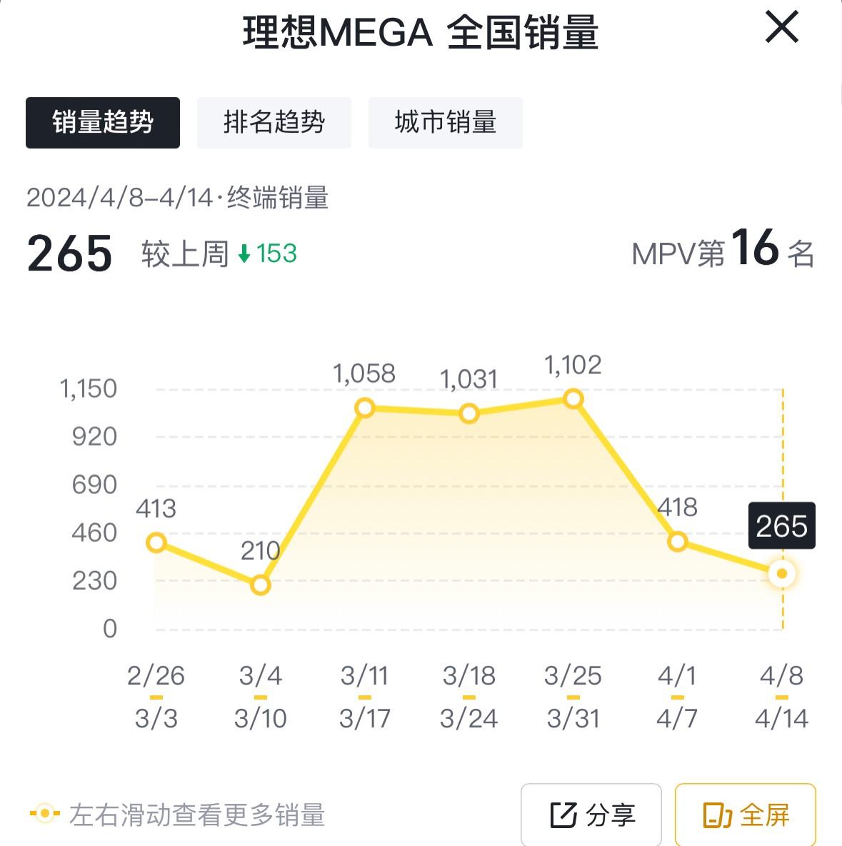 4月第二周銷量出爐:元PLUS奪冠,理想MEGA腰斬,小米即將進(jìn)前十