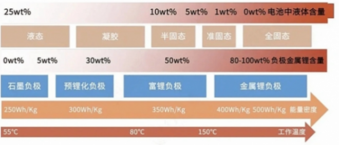 電車?yán)m(xù)航 1000 + ,固態(tài)電池成了 ?這些車企是真敢吹