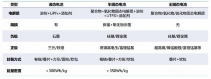 電車?yán)m(xù)航 1000 + ,固態(tài)電池成了 ?這些車企是真敢吹