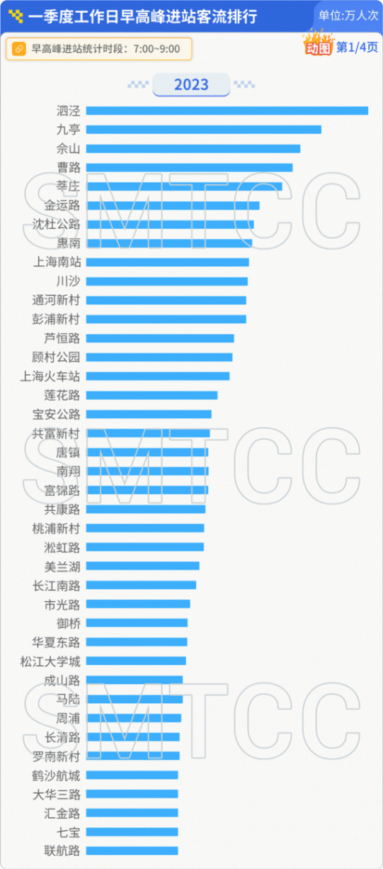 上海軌交一季度日均客流966萬人次,單日客流創新高的3月8日有何特點?