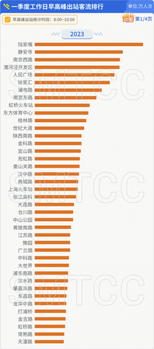 上海軌交一季度日均客流966萬人次,單日客流創新高的3月8日有何特點?