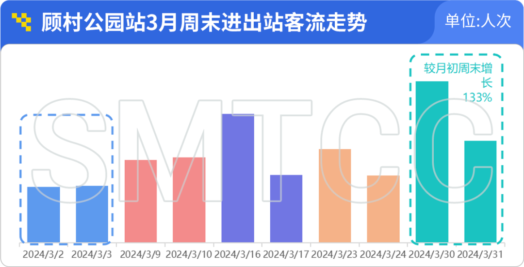 上海軌交一季度日均客流966萬人次,單日客流創新高的3月8日有何特點?
