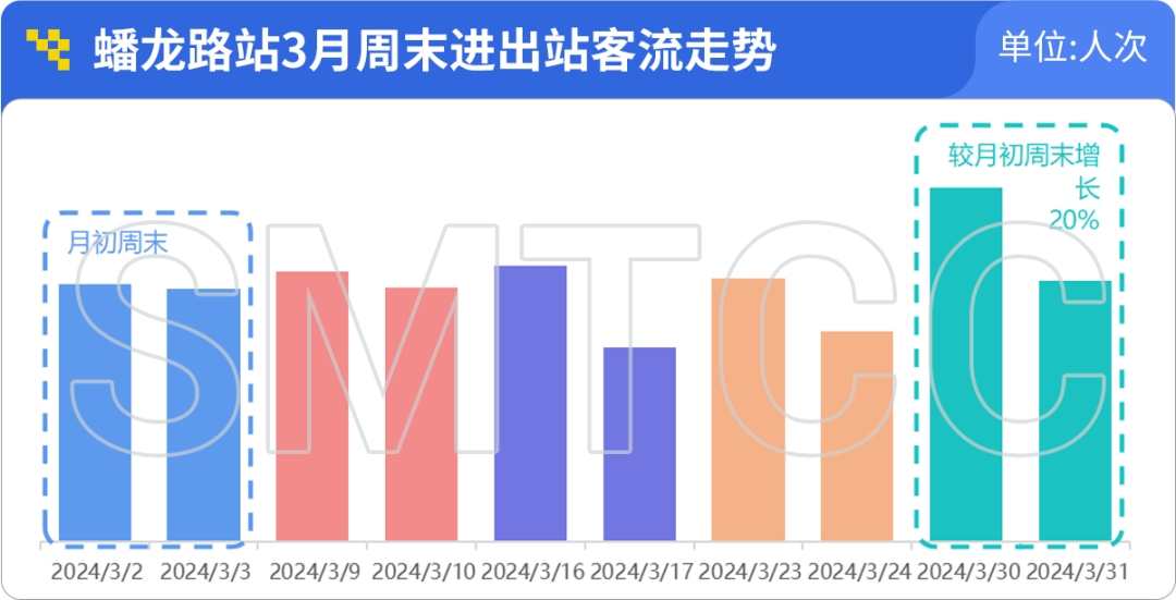 上海軌交一季度日均客流966萬人次,單日客流創新高的3月8日有何特點?