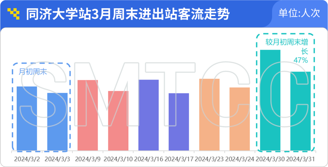 上海軌交一季度日均客流966萬人次,單日客流創新高的3月8日有何特點?