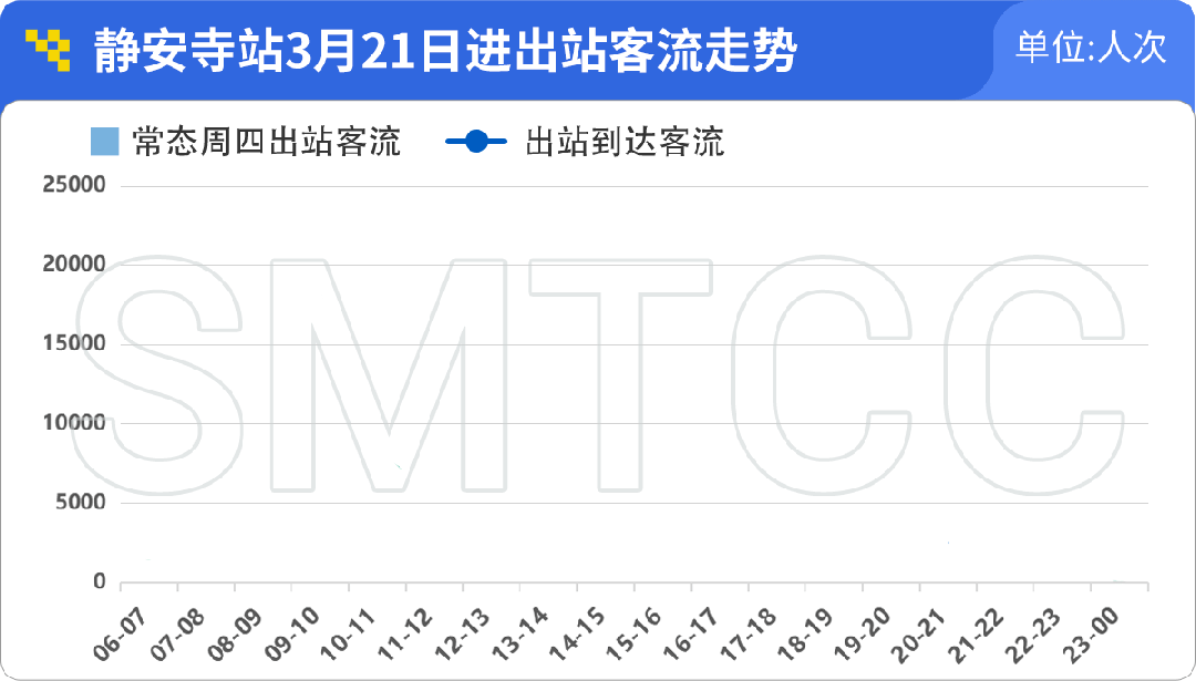 上海軌交一季度日均客流966萬人次,單日客流創新高的3月8日有何特點?