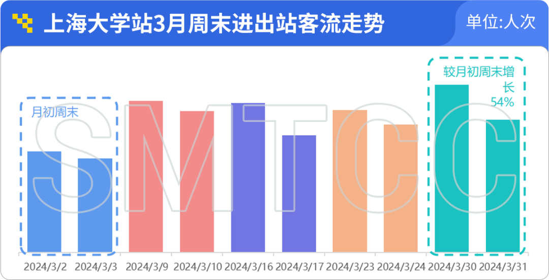 上海軌交一季度日均客流966萬人次,單日客流創新高的3月8日有何特點?