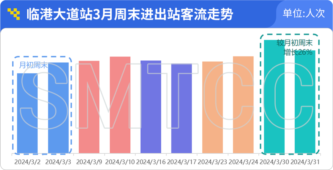 上海軌交一季度日均客流966萬人次,單日客流創新高的3月8日有何特點?