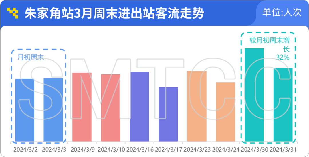 上海軌交一季度日均客流966萬人次,單日客流創新高的3月8日有何特點?