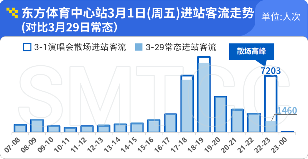 上海軌交一季度日均客流966萬人次,單日客流創新高的3月8日有何特點?