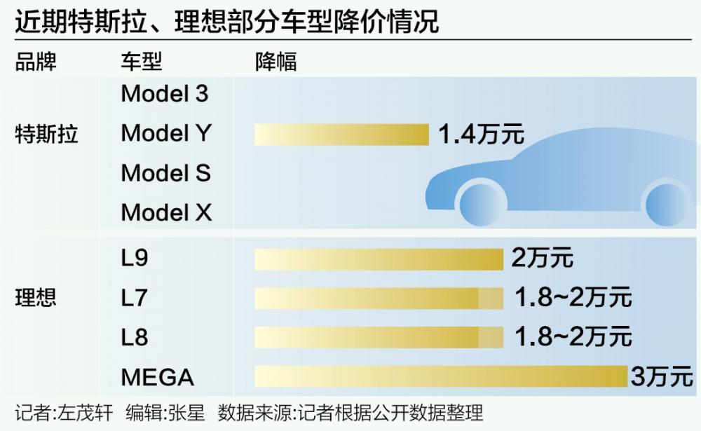 新能源車價格戰白熱化 特斯拉理想降價開“卷”