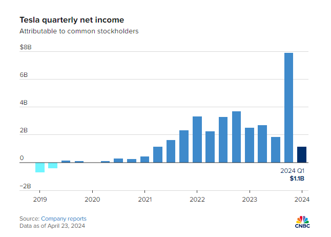 新款Model 3發布,約38萬元!特斯拉最新“成績單”公布!馬斯克放話