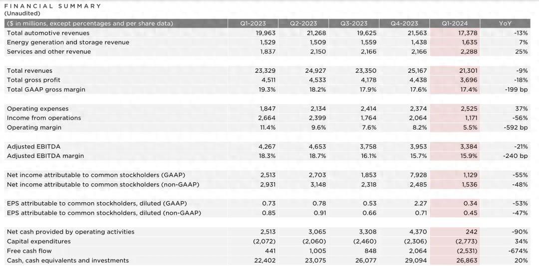特斯拉一季度凈利腰斬,將加速推出“實惠新車”,股價盤后漲超13%