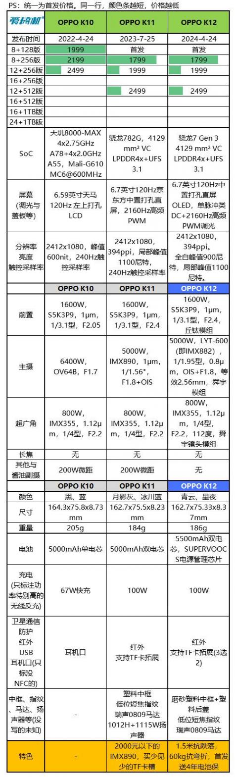 首發1799元起,OPPO K12發布:抗1.5米跌落+60kg彎折+驍龍7 Gen 3