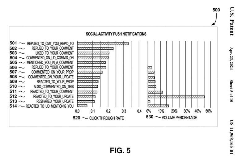 微軟新專利:基于用戶互動情況發送社交平臺通知
