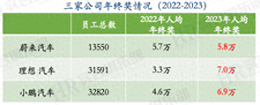理想、蔚來、小鵬三家2023年員工薪酬匯總