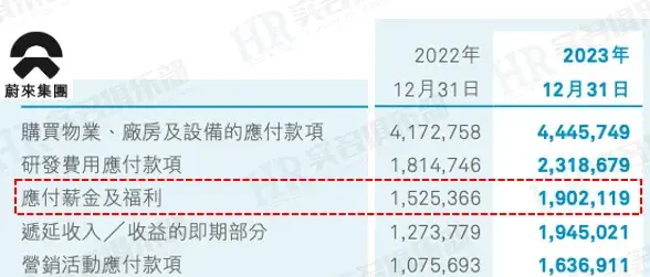 理想、蔚來、小鵬三家2023年員工薪酬匯總