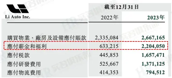 理想、蔚來、小鵬三家2023年員工薪酬匯總