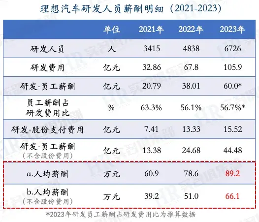 理想、蔚來、小鵬三家2023年員工薪酬匯總