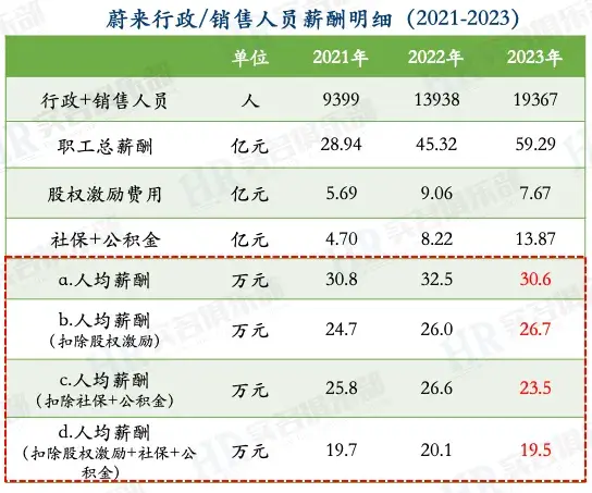 理想、蔚來、小鵬三家2023年員工薪酬匯總