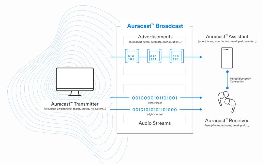 谷歌安卓15開辟專用Auracast頁面,可向多臺設備共享音頻
