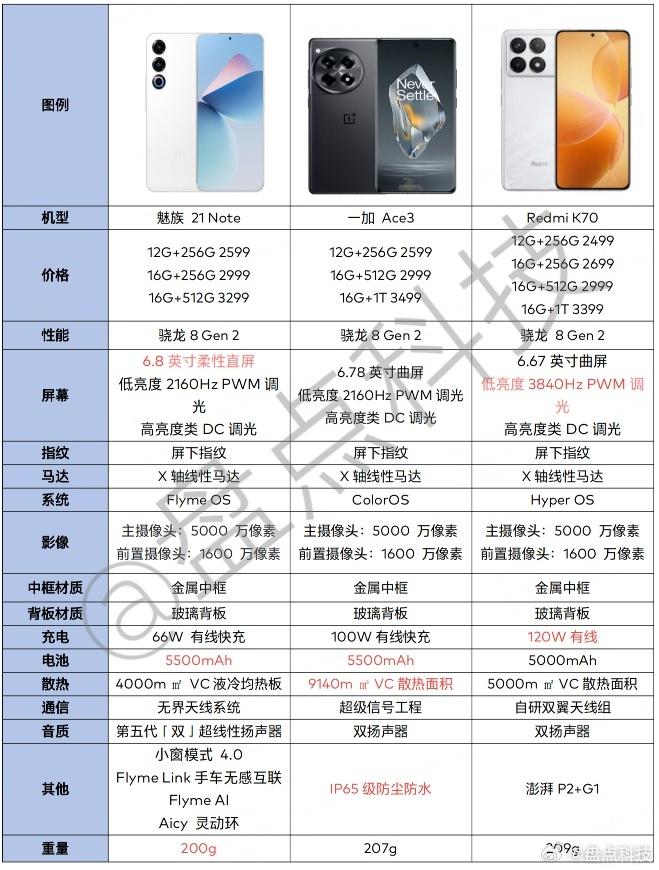 對標友商K70和Ace3,魅族21 Note曝光:配置更強還更便宜?