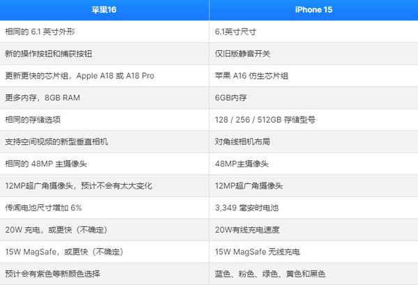 iPhone 16對(duì)比iPhone 15有哪些不同 三分鐘給你講明白