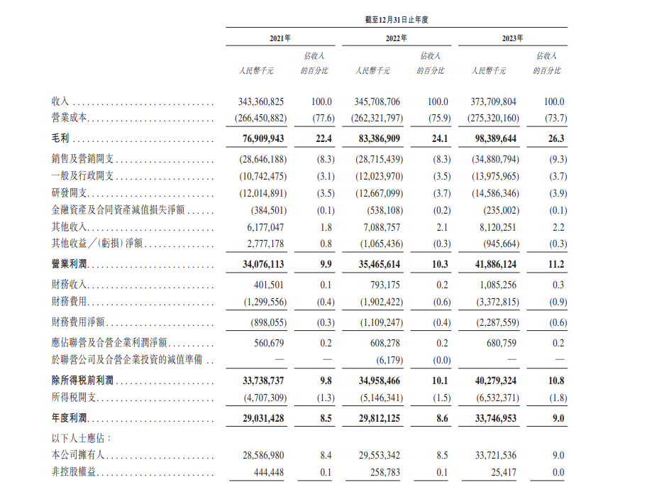 美的集團(tuán)更新港股招股書(shū):全球最大家電企業(yè),海外收入占比超40%