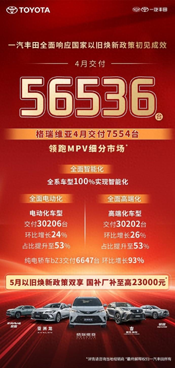 一汽豐田4月份交付汽車56536輛,含6647輛bZ3純電轎車