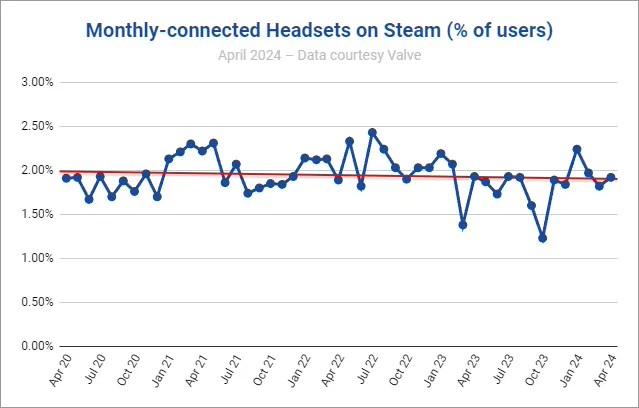 Steam平臺VR用戶數穩步增長,首次超越Mac用戶數