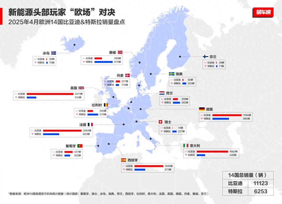 中國汽車歐洲突圍:2025年4月比亞迪歐洲多國銷量超越特斯拉解讀