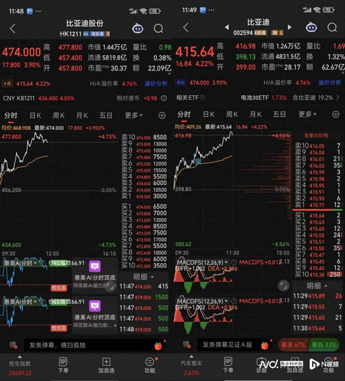 比亞迪股價再創新高,年內漲超40%! 歐洲銷量首超特斯拉