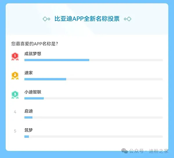 比亞迪APP全新名稱投票結束！“成就夢想”當選第一