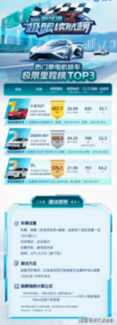 熱門單電機(jī)轎車極限續(xù)航榜出爐:小米SU7的成績(jī)引爭(zhēng)議