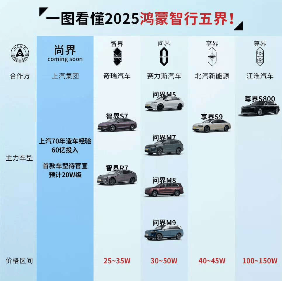 尚界H5起售15萬元?華為要“棍掃一大片”?