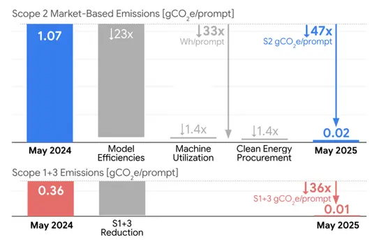 谷歌技術(shù)報告披露大模型能耗:響應一次相當于微波爐叮一秒