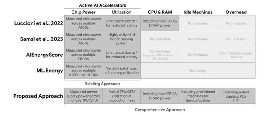 谷歌技術(shù)報告披露大模型能耗:響應一次相當于微波爐叮一秒