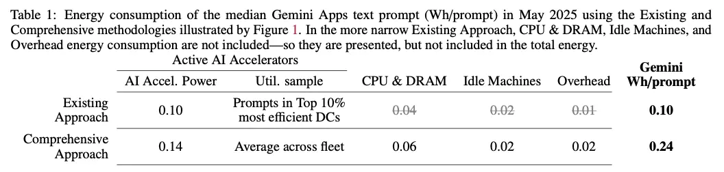 谷歌技術(shù)報告披露大模型能耗:響應一次相當于微波爐叮一秒