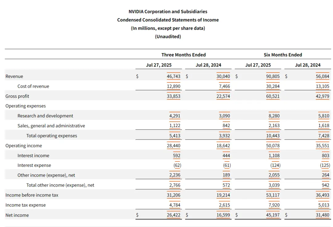 宇宙第一股英偉達(dá),業(yè)績又爆表了?