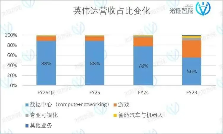 宇宙第一股英偉達(dá),業(yè)績又爆表了?