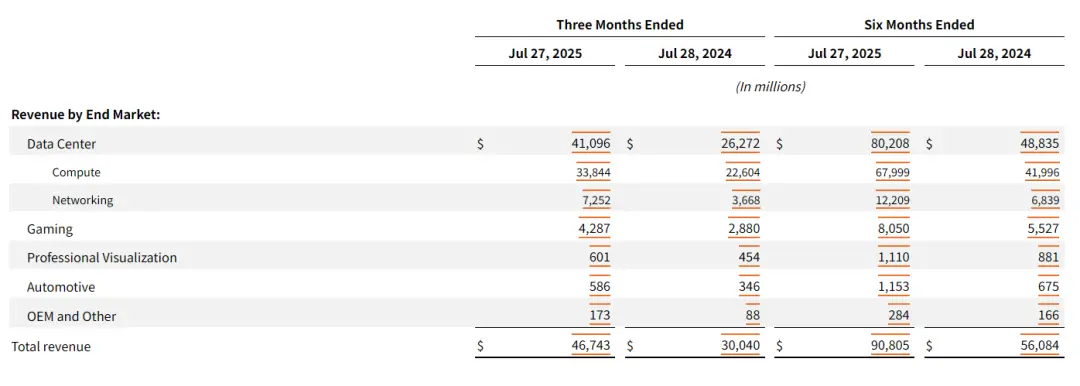 宇宙第一股英偉達(dá),業(yè)績又爆表了?