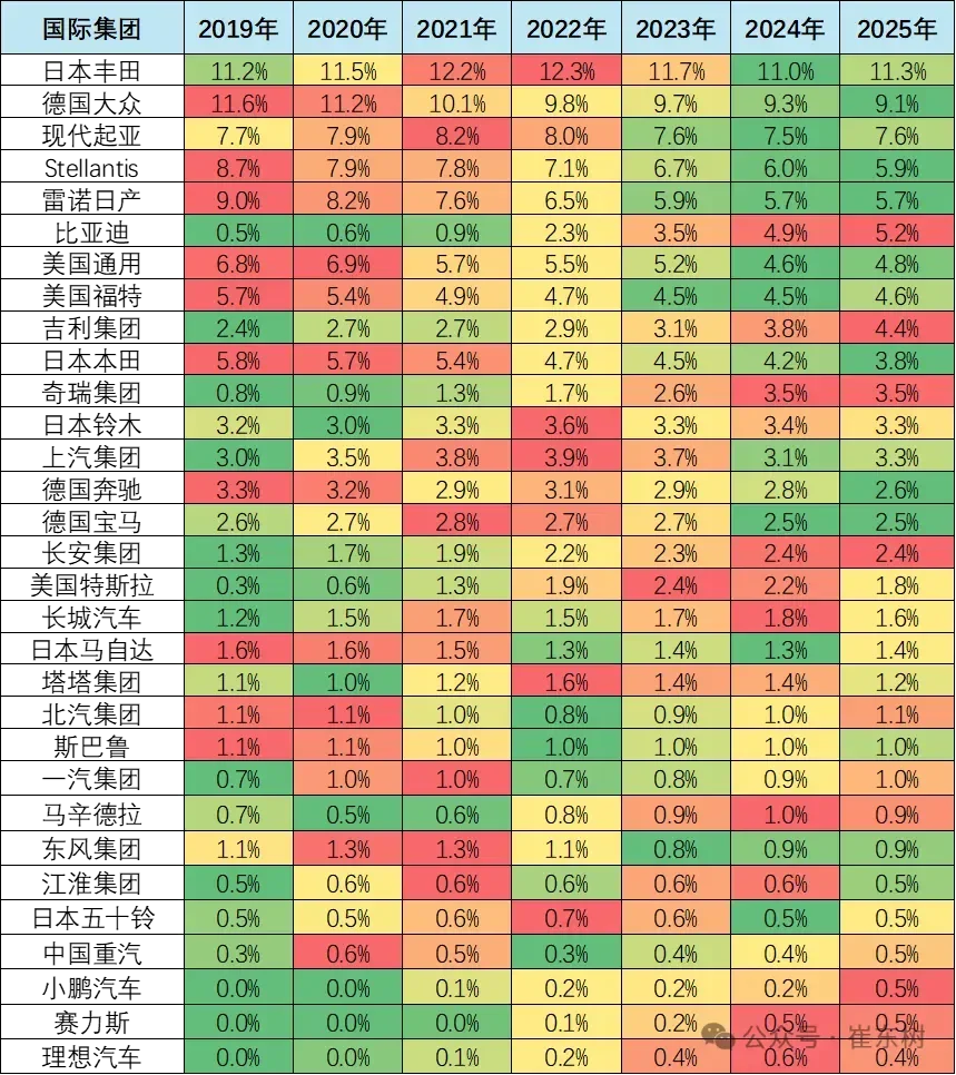 2025年7月中國(guó)占世界汽車份額34% 比亞迪全球市場(chǎng)份額第6 各主力汽車集團(tuán)的世界銷量份額走勢(shì)